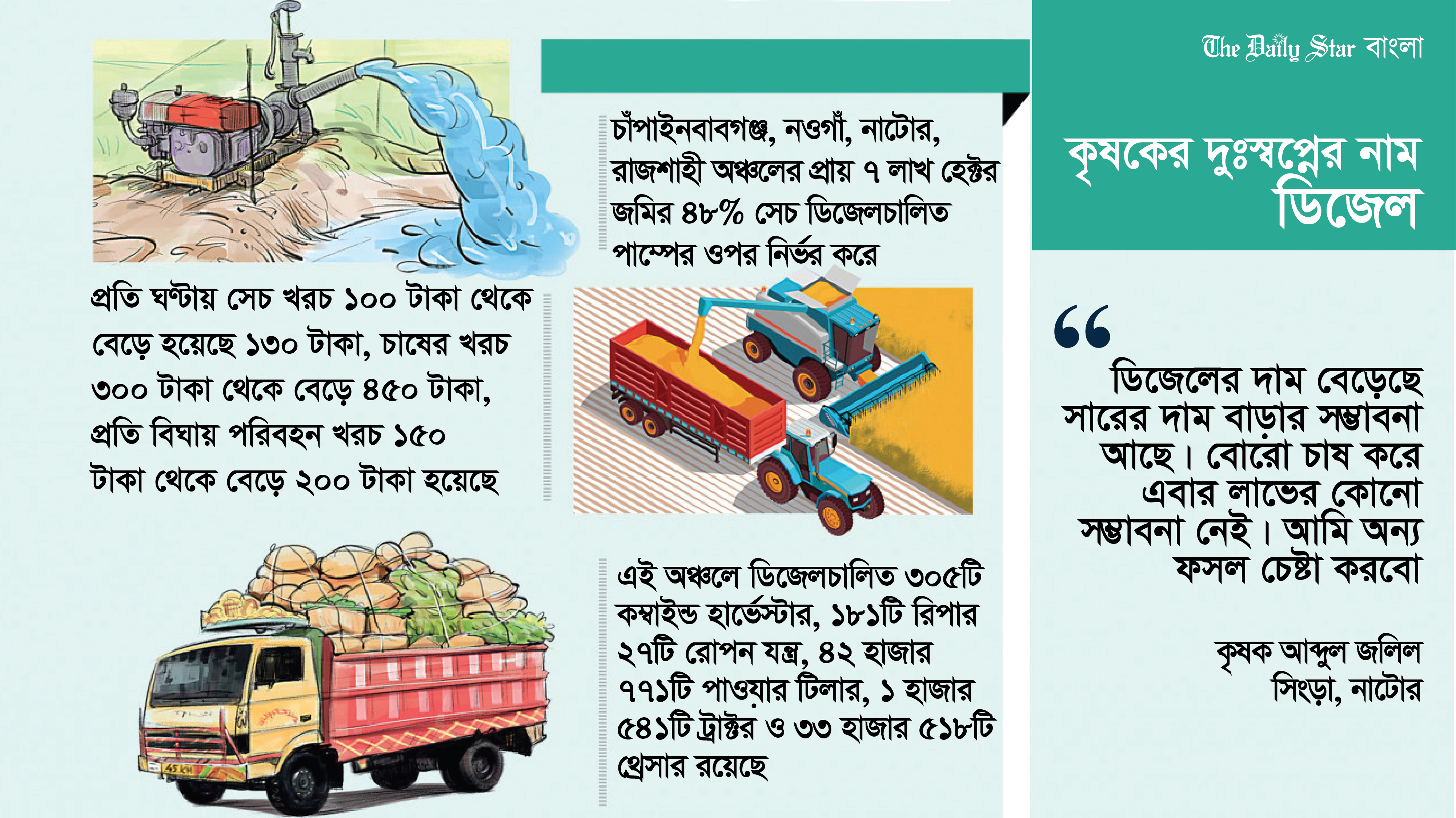 কৃষকের দুঃস্বপ্নের নাম ডিজেল