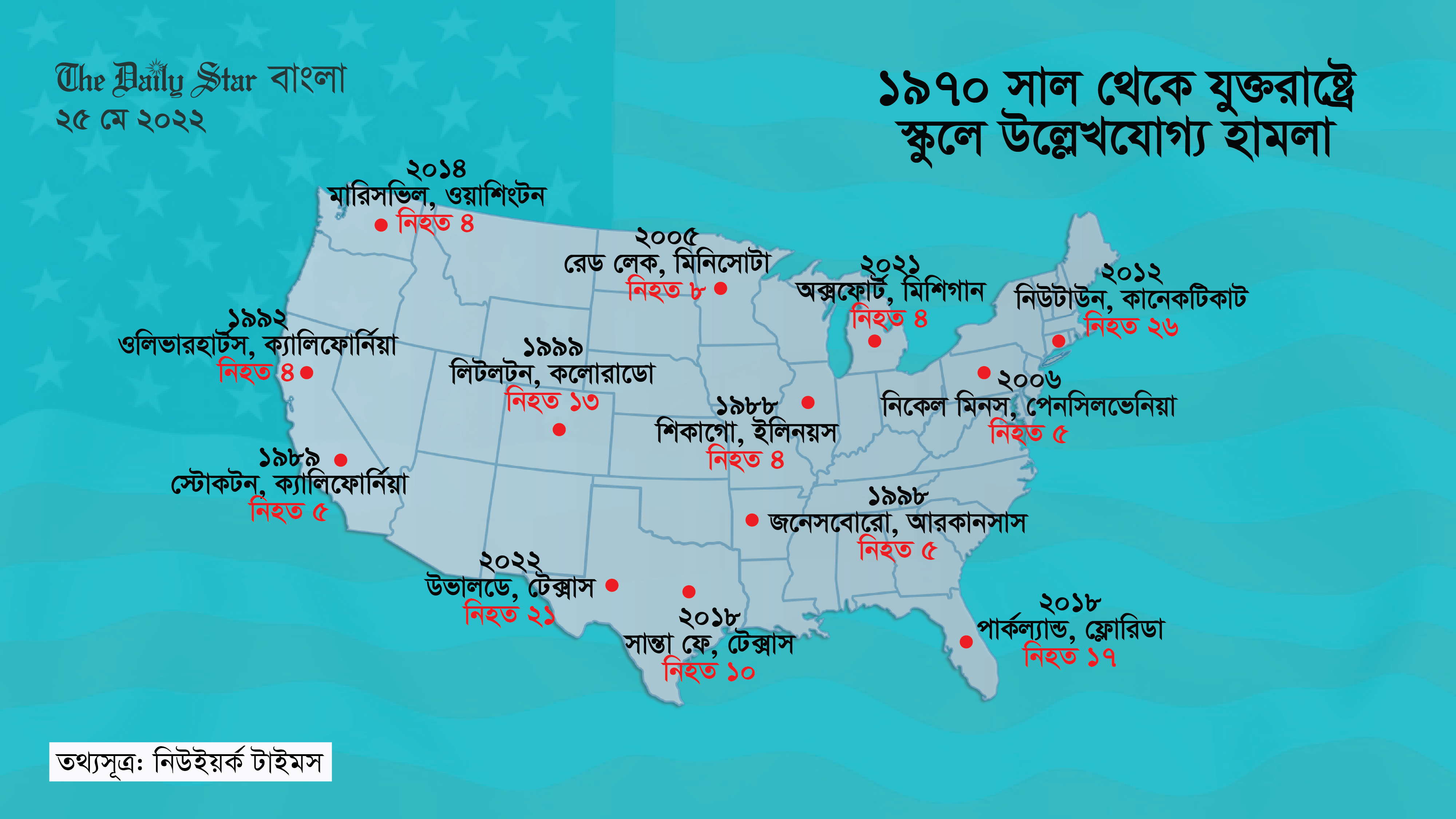৫২ বছরে যুক্তরাষ্ট্রে স্কুলে হামলায় নিহত অন্তত ২০০