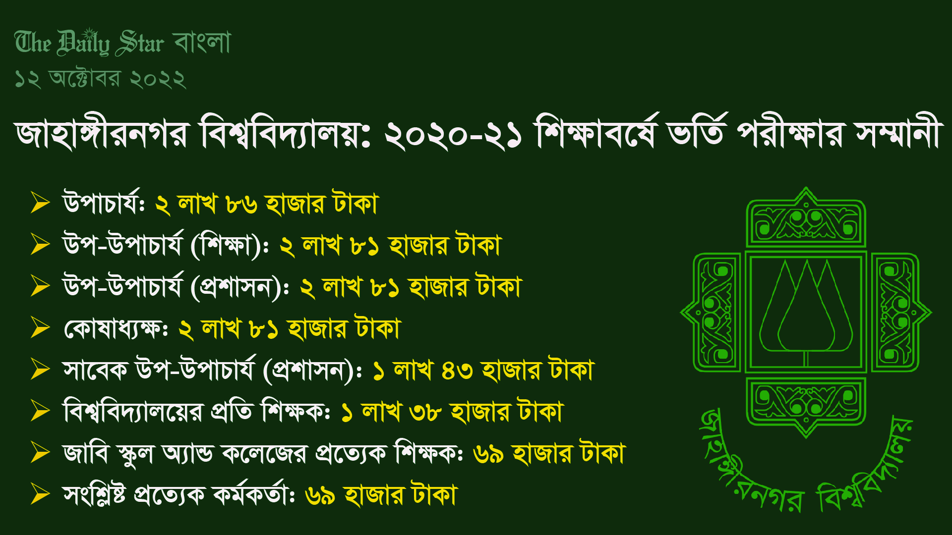 জাবির ২০২০-২১ শিক্ষাবর্ষের ভর্তি পরীক্ষায়ও টাকার ‘ভাগ-বাঁটোয়ারা’