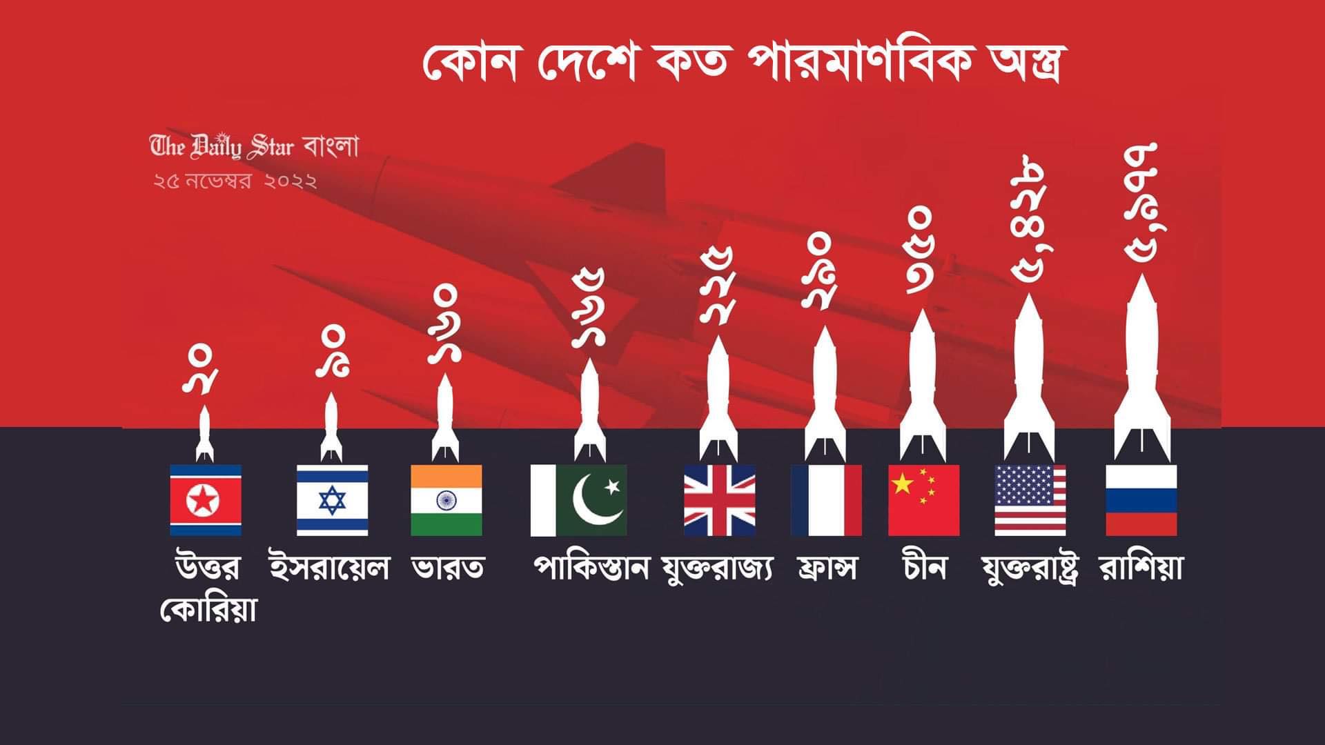 বিশ্বের শীর্ষ পারমাণবিক শক্তিধর দেশ