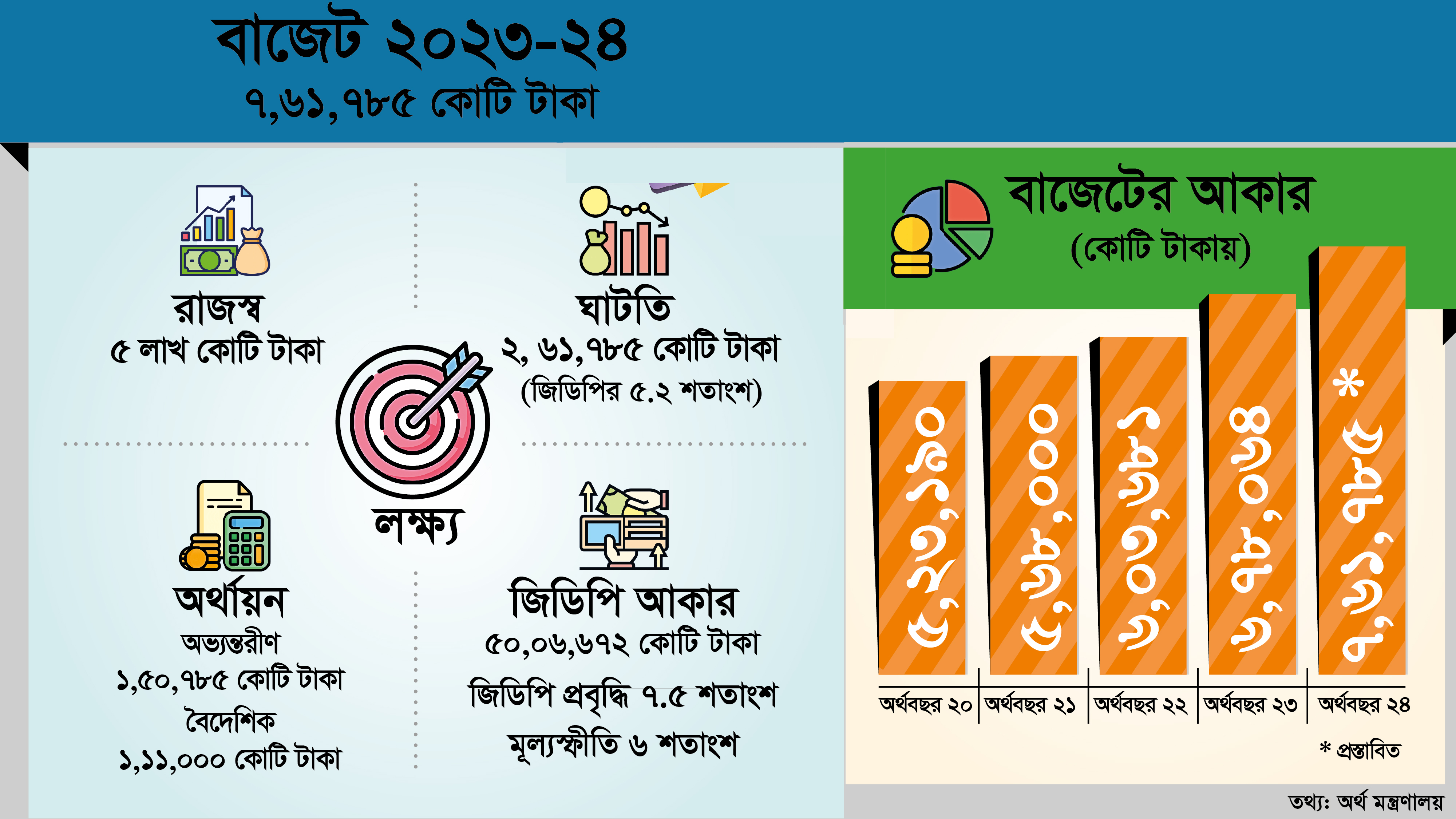 বাজেট ২০২৩-২৪: মূল লক্ষ্য মূল্যস্ফীতি নিয়ন্ত্রণ