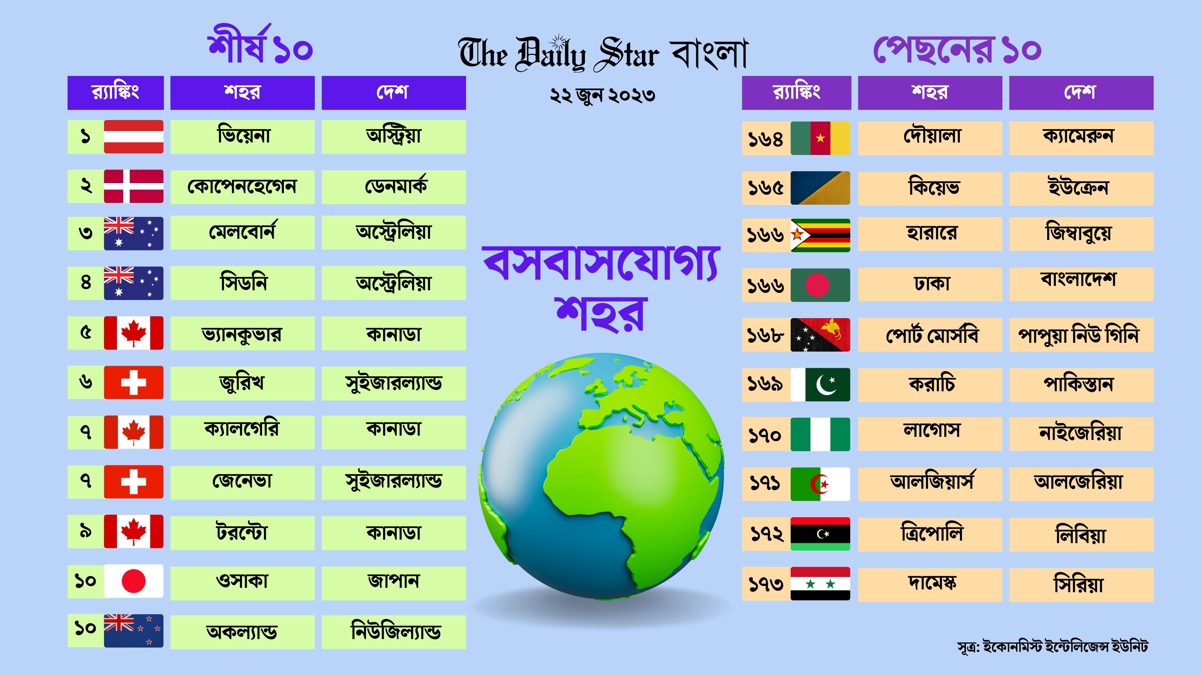 বাসযোগ্য শহরের তালিকায় ঢাকা যুদ্ধবিধ্বস্ত কিয়েভেরও নিচে