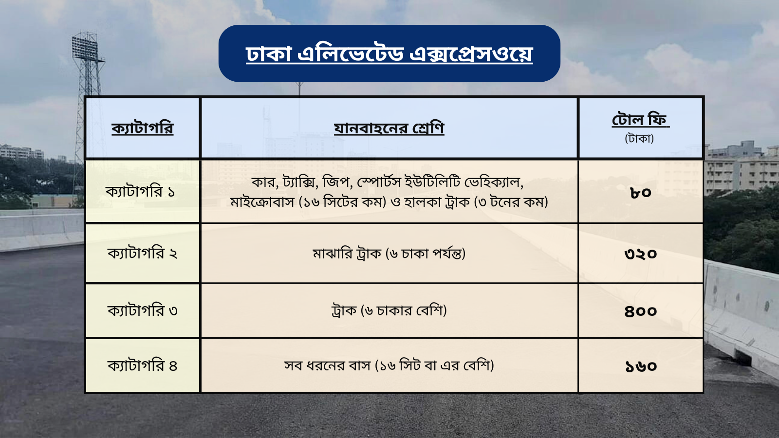 ঢাকা এলিভেটেড এক্সপ্রেসওয়ের টোল: গাড়ি ৮০ টাকা, বাস ১৬০