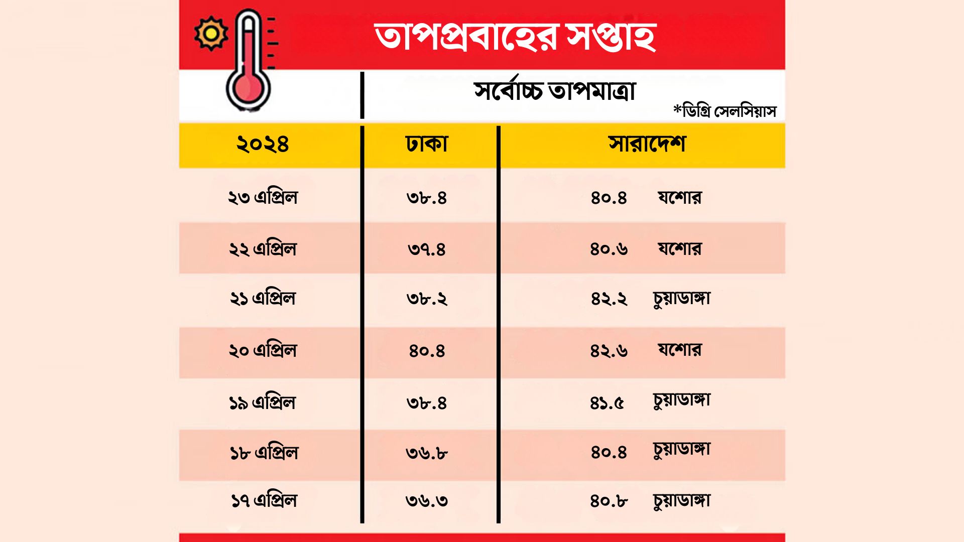 ৩০ বছরের মধ্যে চলতি এপ্রিলের তাপমাত্রা স্বাভাবিকের চেয়ে ৪-৫ ডিগ্রি বেশি
