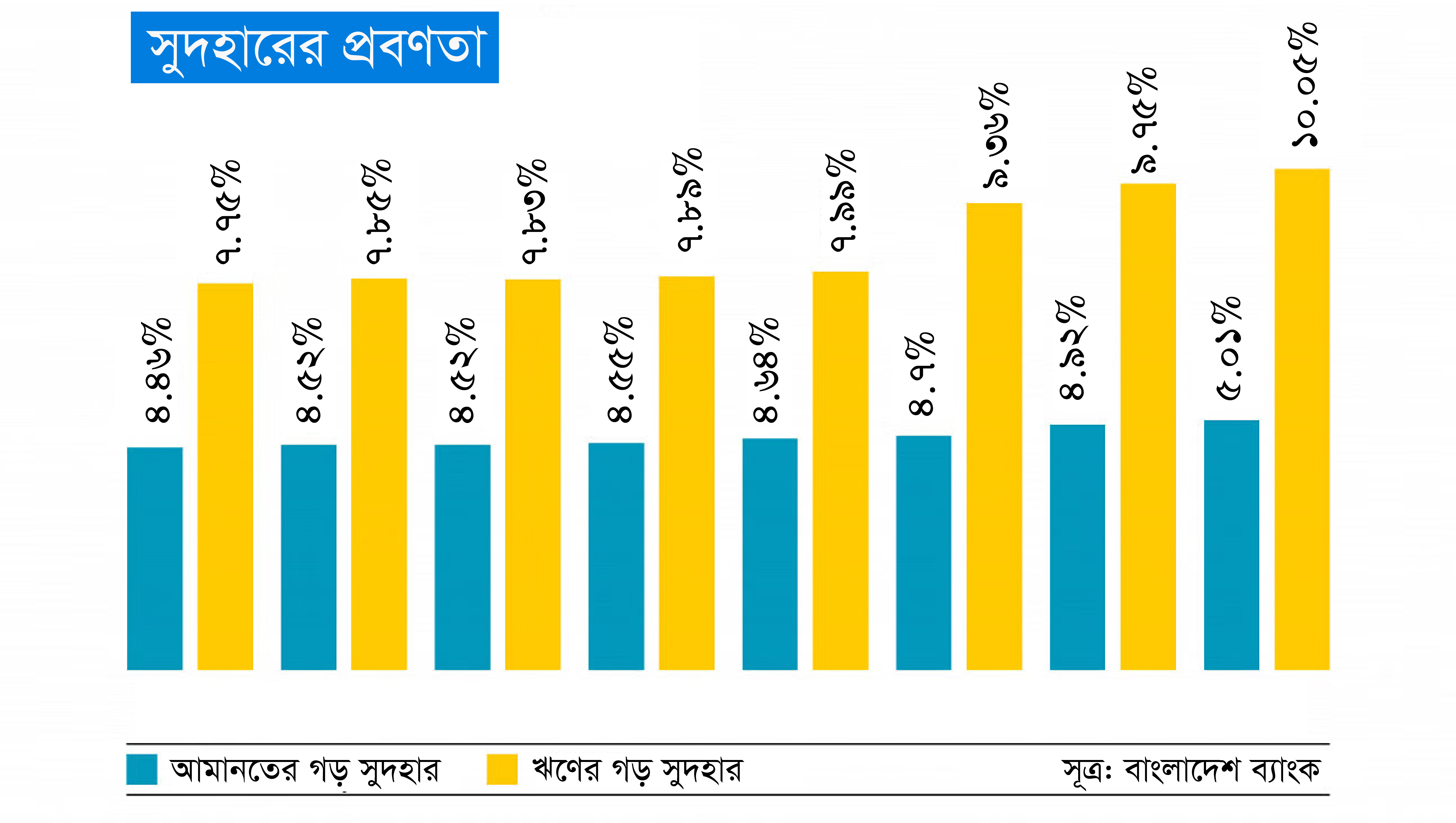 আইএমএফের পরামর্শে সুদহার শিথিল করবে বাংলাদেশ