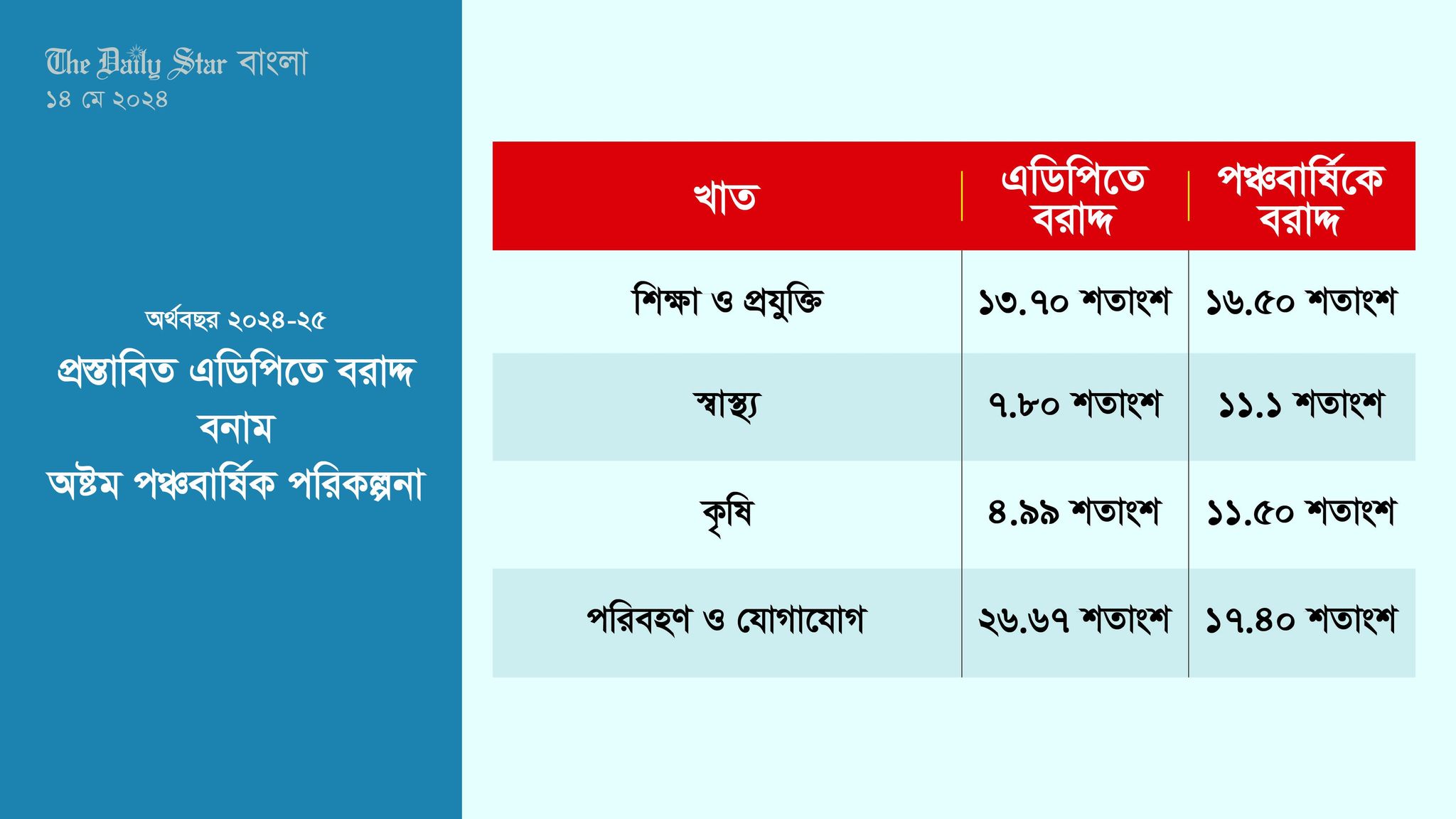 এবারও বরাদ্দ কমছে স্বাস্থ্য ও শিক্ষায়