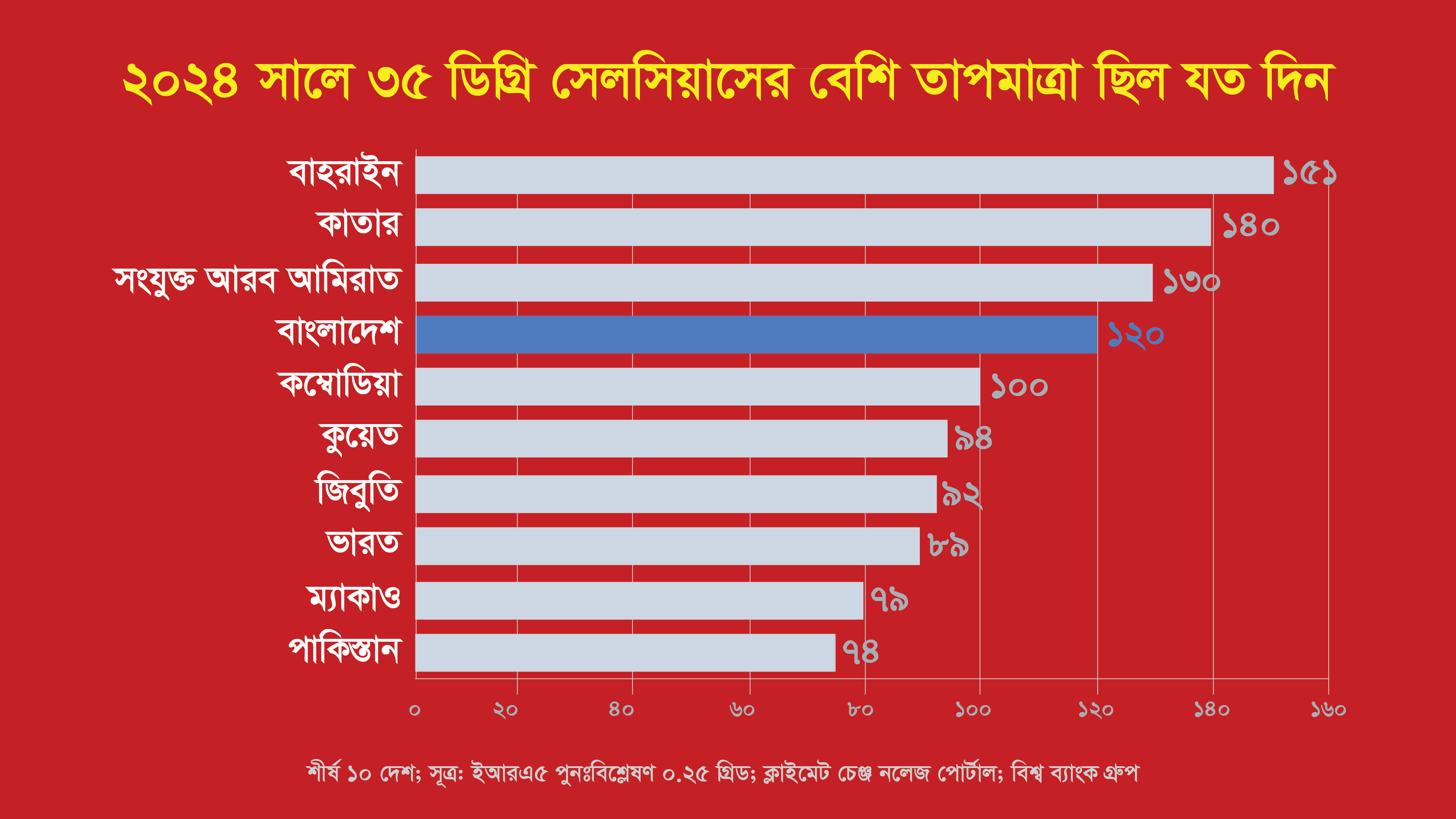 আরও দ্রুত উত্তপ্ত হচ্ছে বাংলাদেশ