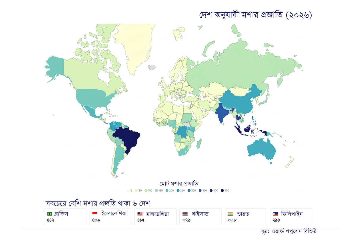সবচেয়ে বেশি প্রজাতির মশা আছে যেসব দেশে