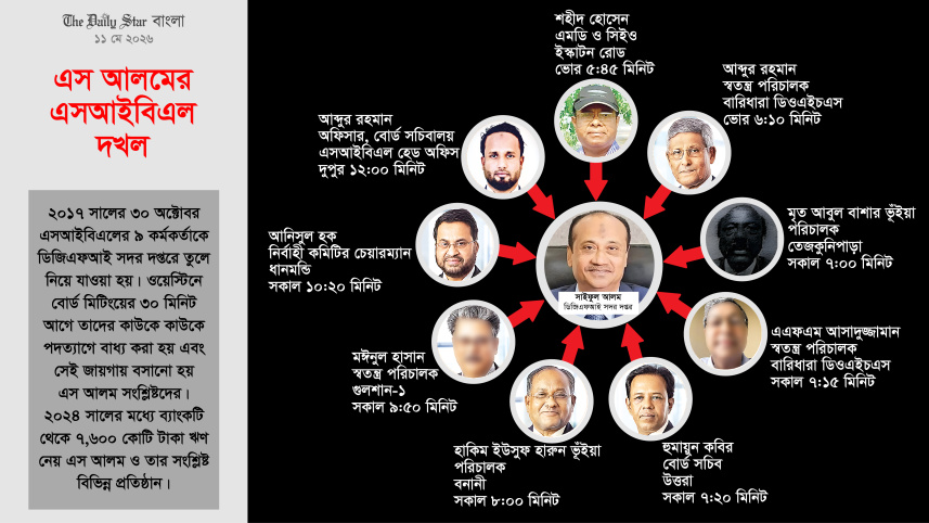 যেভাবে এসআইবিএল দখল করেন এস আলম