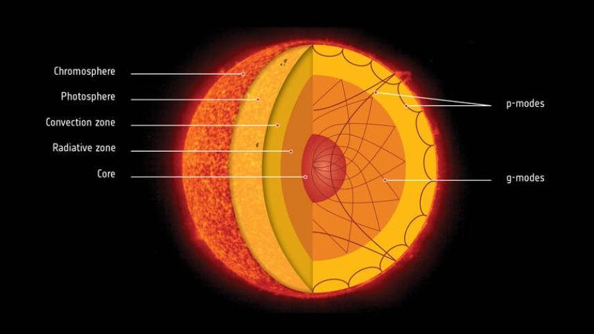 esa_soho_sun_pgmodes_0_1.jpg