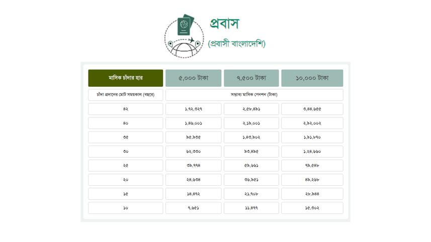 সর্বজনীন পেনশন রেজিস্ট্রেশন করবেন যেভাবে, সর্বজনীন পেনশন, সর্বজনীন পেনশন নিবন্ধন করা যাবে যেভাবে, সর্বজনীন পেনশনের জন্য যেভাবে আবেদন করবেন, সর্বজনীন পেনশন পেতে যেভাবে আবেদন করবেন, সর্বজনীন পেনশন কর্মসূচি (স্কিম), সর্বজনীন পেনশন স্কিমের ওয়েবসাইট ইউপেনশন, ই