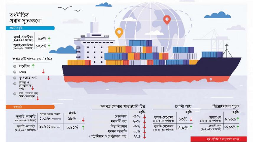 অর্থবছর, বৈদেশিক মুদ্রা, অর্থনৈতিক প্রবৃদ্ধি, জিডিপির প্রবৃদ্ধি, বাংলাদেশ ব্যাংক, রপ্তানি, প্রবাসী আয়, আমদানি,