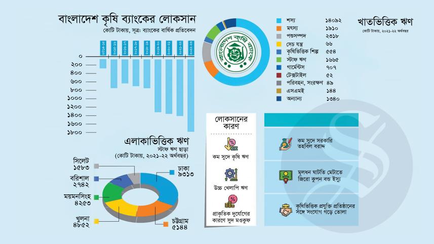 বাংলাদেশ কৃষি ব্যাংক, সুদ, ঋণ, সেন্টার ফর পলিসি ডায়ালগ, বাংলাদেশ ব্যাংক, আতিউর রহমান,