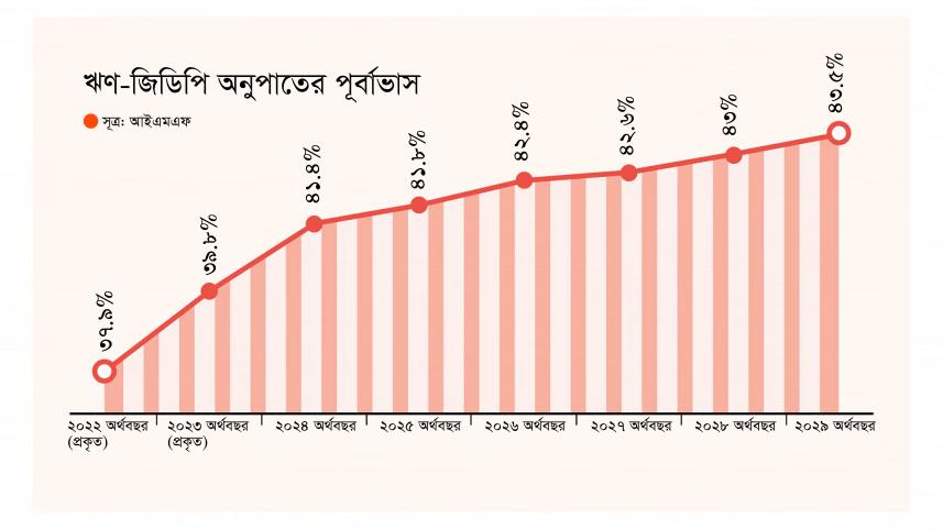 ঋণ-জিডিপি অনুপাত, রাজস্ব-জিডিপি অনুপাত, আন্তর্জাতিক মুদ্রা তহবিল, আইএমএফ, জিডিপি,