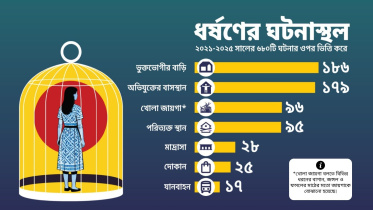 অধিকাংশ ধর্ষণ হয় নিজ ঘরে, ধর্ষক পরিচিত মুখ