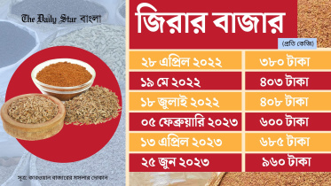 বছরের ব্যবধানে ১৩৫ শতাংশ বেড়ে জিরার কেজি ৯৬০ টাকা, অস্থিরতা পেঁয়াজ-আদায়