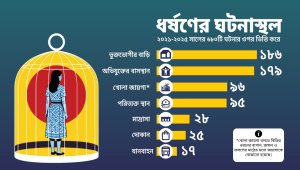 অধিকাংশ ধর্ষণ হয় নিজ ঘরে, ধর্ষক পরিচিত মুখ