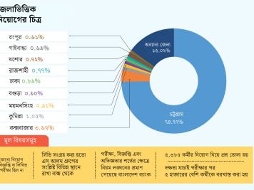 এস আলম ইসলামী ব্যাংক নিয়োগ